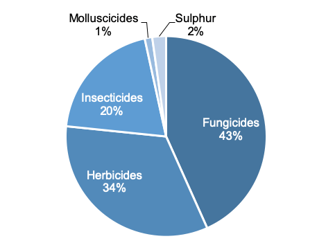 Figure 15: Pie chart of pesticide treated area on calabrese in 2019 where fungicides are the most used pesticide group.