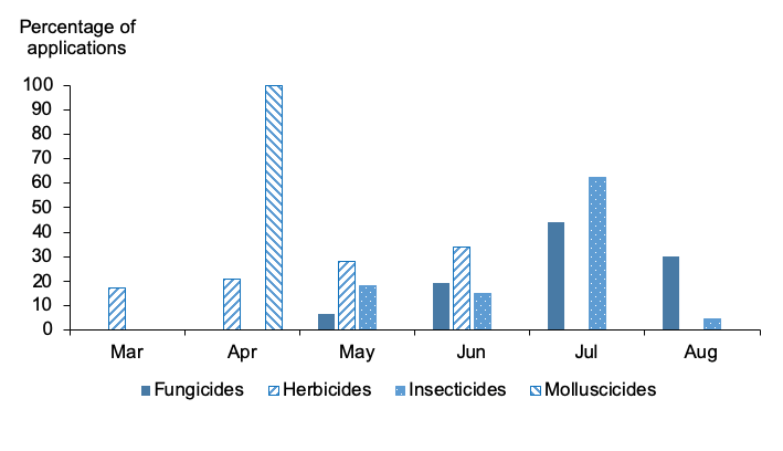 Figure 16: Column chart of percentage of applications on calabrese by month where most applications are from April to July 2019.