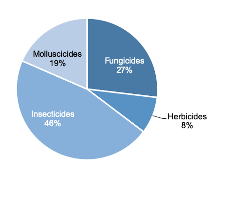 Figure 17: Pie chart of pesticide treated area on other brassicas in 2019 where insecticides are the most used pesticide group.