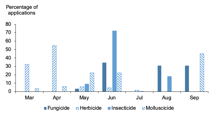 Figure 18: Column chart of percentage of applications on other brassicas by month where most applications are in June 2019.
