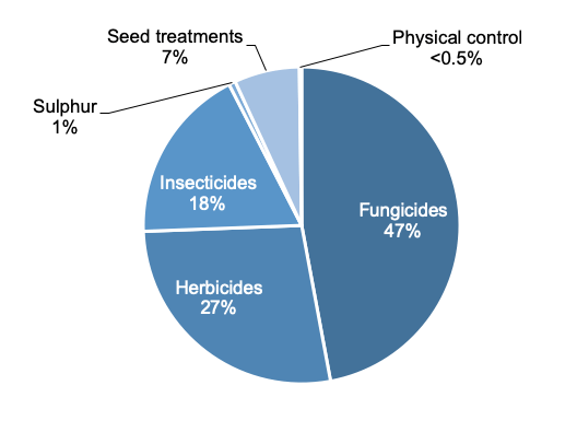 Figure 19: Pie chart of pesticide treated area on carrots in 2019 where fungicides are the most used pesticide group.