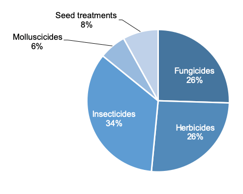 Figure 21: Pie chart of pesticide treated area on turnips and swedes in 2019 where insecticides are the most used pesticide group.