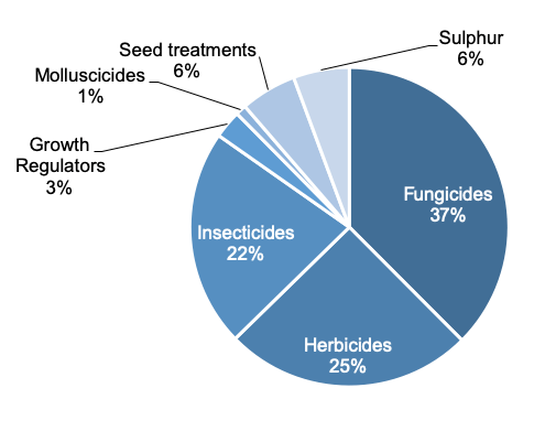 Figure 23: Pie chart of pesticide treated area on other vegetables in 2019 where fungicides are the most used pesticide group.