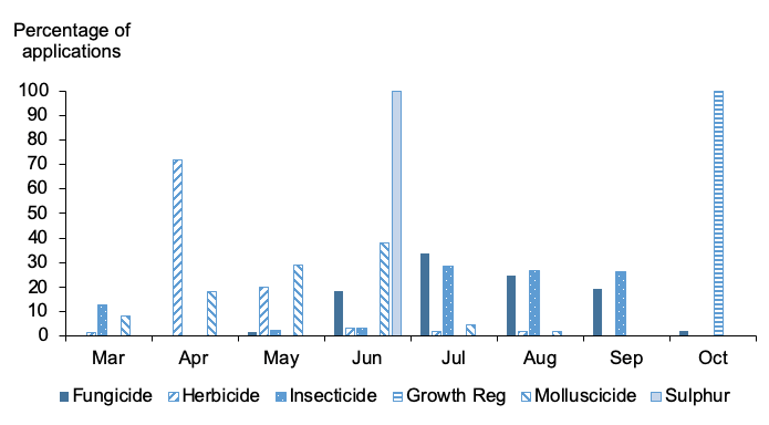 Figure 24: Column chart of percentage of applications on other vegetables by month where most applications are in June 2019.