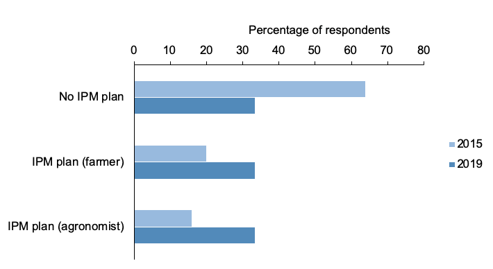 Figure 26: Bar chart of percentage responses to questions about IPM plans where more respondents have IPM plans in 2019.