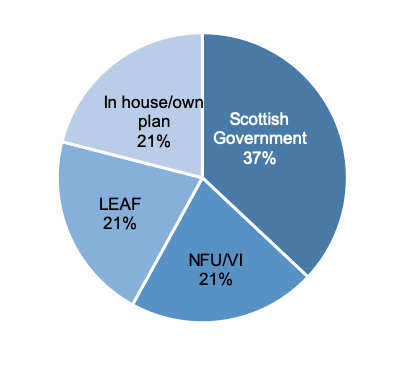 Figure 27: Pie chart of plan types in 2019 where the Scottish Government plan is the most common.