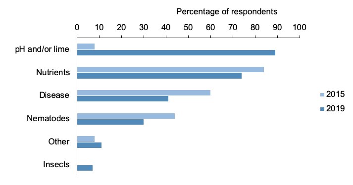Figure 28: Bar chart of percentage responses to questions about soil testing where pH and lime testing is most common in 2019.