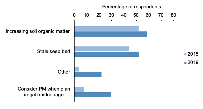 Figure 29: Bar chart of percentage responses to questions about seed bed cultivations where all categories have increased from 2015.