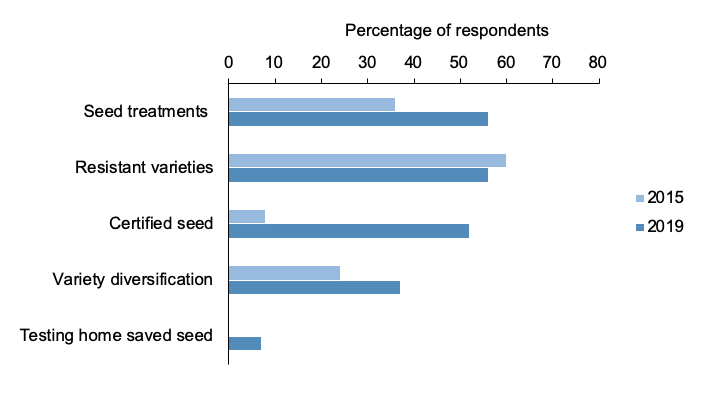 Figure 31: Bar chart of percentage responses to questions about variety and seed choice where most categories have increased from 2015.