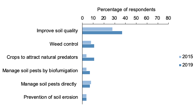 Figure 32: Bar chart of percentage responses to questions about catch and cover cropping where improving soil quality is most common reason
