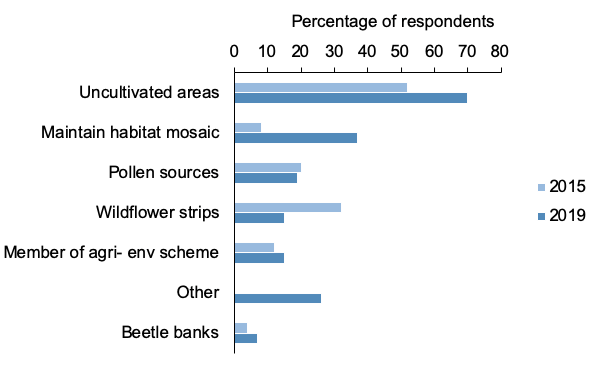 Figure 33: Bar chart of percentage responses to questions about protecting beneficial organisms where using uncultivated areas is most common method.