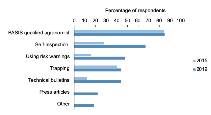 Figure 34: Bar chart of percentage responses to questions about monitoring pests where most common method is using BASIS qualified agronomist.