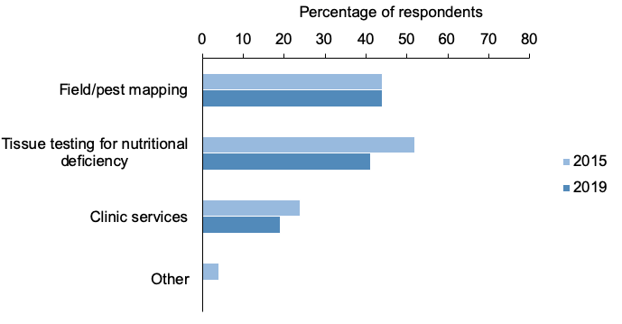 Figure 35: Bar chart of percentage responses to questions about specialist diagnostics where mapping and tissues testing are most used.