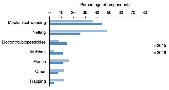 Figure 36: Bar chart of percentage responses to questions about non chemical control where mechanical weeding and netting are most used.