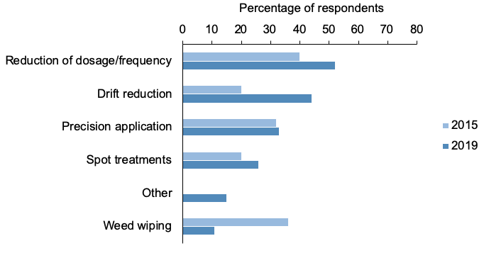 Figure 37: Bar chart of percentage responses to questions about targeted applications where reduction of dosage or frequency is most common method.