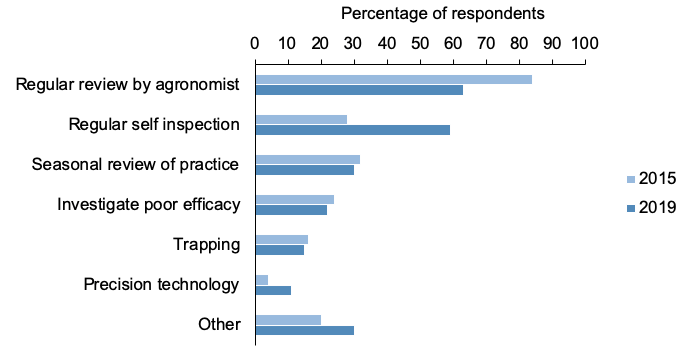Figure 39: Bar chart of percentage responses to questions about monitoring success of crop protection where regular self-inspection has increased from 2015.