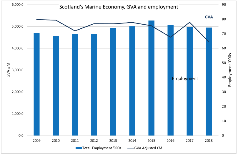 Figure 2 – Chart showing trends from 2009 to 2018 of overall marine sector GVA and employment. GVA shown at 2018 prices.