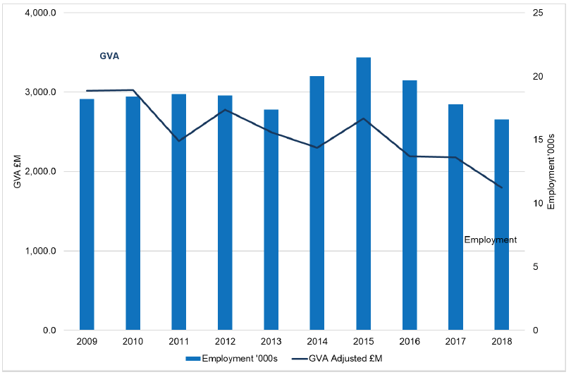 Figure 9 - Chart showing trends from 2009 to 2018 in the oil and gas services sector GVA and employment. GVA shown at 2018 prices