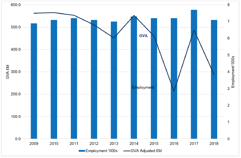 Figure 11 - Chart showing trends from 2009 to 2018 in the shipbuilding sector GVA and employment. GVA shown at 2018 prices.