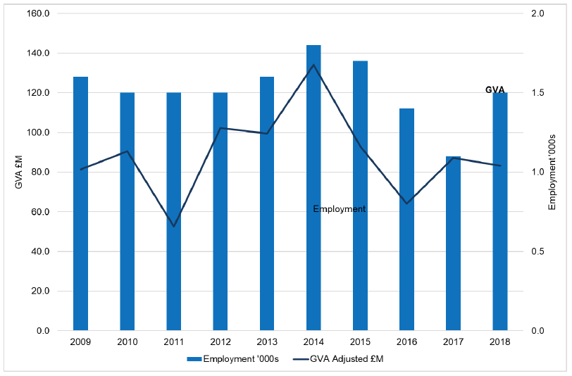 Figure 13 - Chart showing trends from 2009 to 2018 in the passenger water transport sector GVA and employment. GVA shown at 2018 prices.