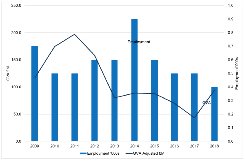 Figure 15 - Chart showing trends from 2009 to 2018 in the freight water transport sector GVA and employment. GVA shown at 2018 prices.