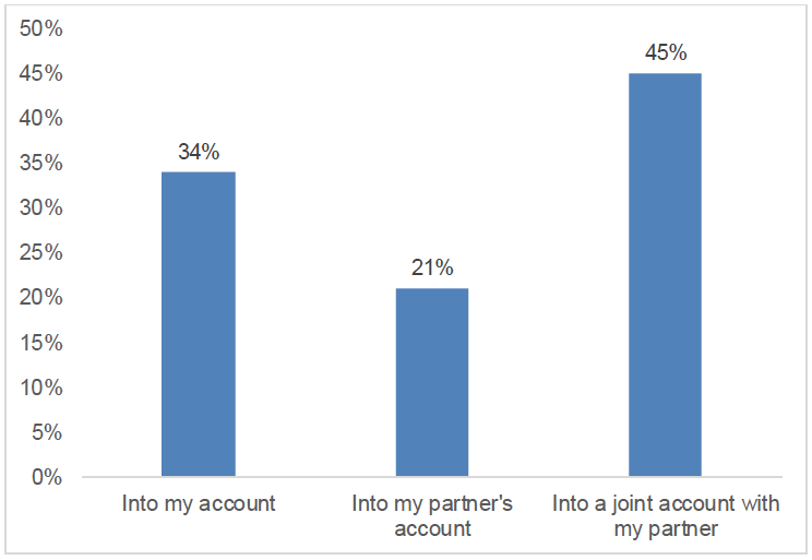 Bar chart of whose account child benefit is paid into where the most common way was for child benefit to be paid into a joint account.