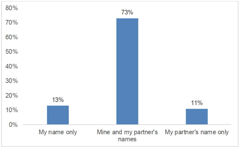 Bar chart of whose name accommodation is in where almost three-quarters said accommodation is owned or rented in both their own and partner’s names.