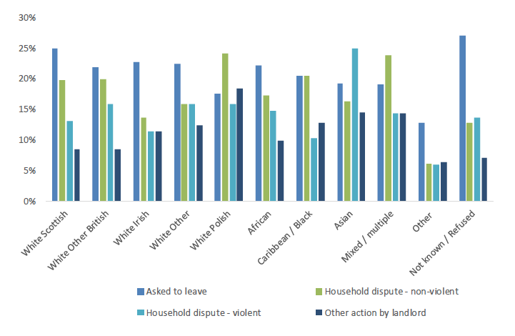 Bar chart showing reason for making a homeless application by ethnicity