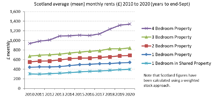 Average (mean) monthly rents, by Property Size: Scotland, from 2010 to 2020
