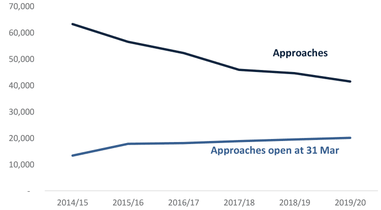 Line chart showing the number of housing options approaches and open cases at 31st March each year from 2014/15 to 2019/20