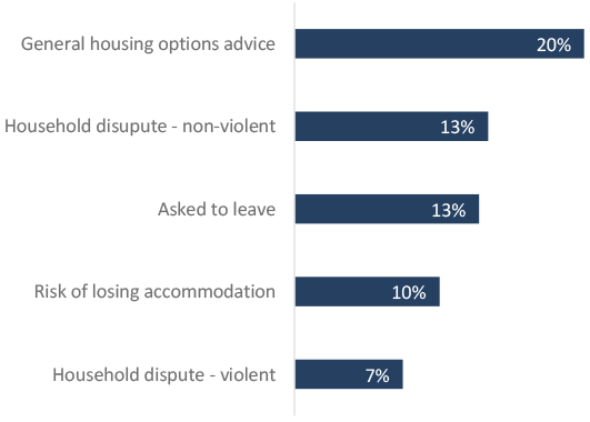 Bar chart showing the five most common reasons for making a housing options approach