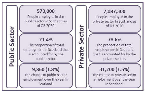 Figure 1 infographic number of people employed in Public Sector and Private Sector by headcount