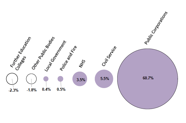 Figure 3 bubble chart showing percentage annual change for Devolved Public Sector bodies
