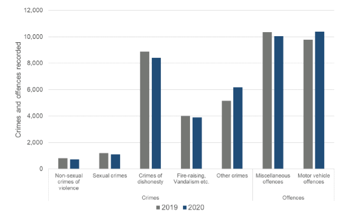 Bar chart showing the number of crimes and offences recorded by group, comparing November 2020 with November 2020.