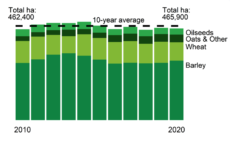 A chart showing a breakdown of the total planted area of cereals and oilseeds from 2010-2020.
