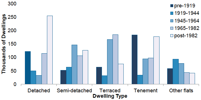 Bar chart of the number of households by dwelling age band and type in 2019