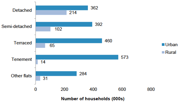 Bar chart showing number of households by dwelling type in rural and urban areas in 2019