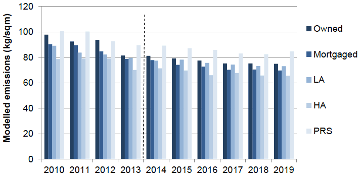 Bar chart showing modelled emissions in kilograms per square meter of households by tenure from 2010 to 2019