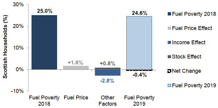 Bar chart showing percentage change in fuel poverty rate due to changes in fuel prices, income and other factors between 2018 and 2019