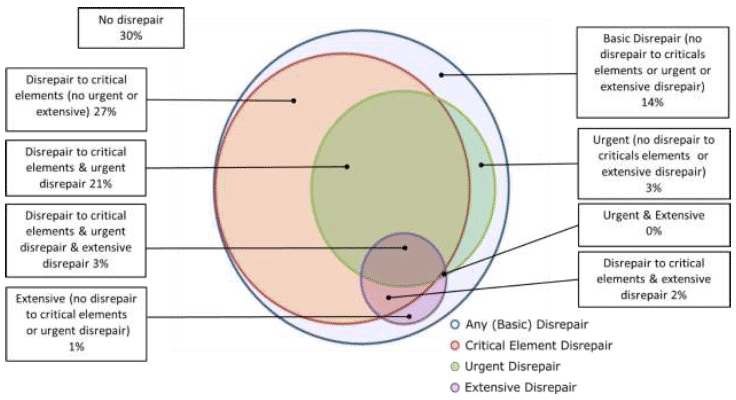 Venn diagram showing disrepair categories as a proportion of households in 2019