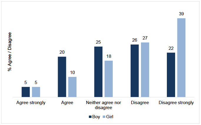 Bar chart showing differences in attitudes to teenage boys and teenage girls watching pornography