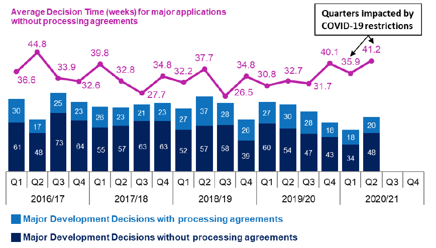 Combined line and bar chart showing annual trends since 2016/17 in number of applications determined and average decision times for major developments