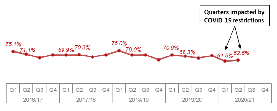 Line chart showing annual trend since 2016/17 of percentage of applications determined within two months for local business and industry applications