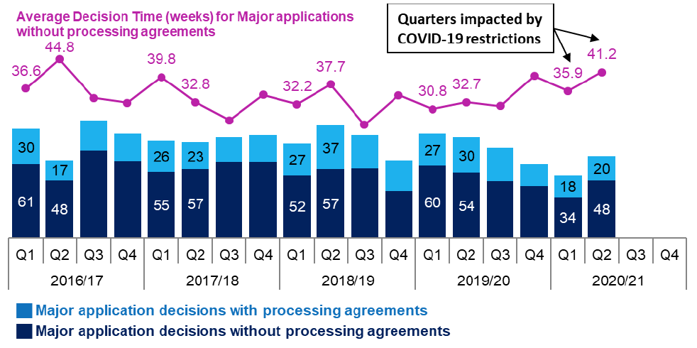 Combined line and bar chart showing annual trends since 2016/17 in number of applications determined and average decision times for all major developments