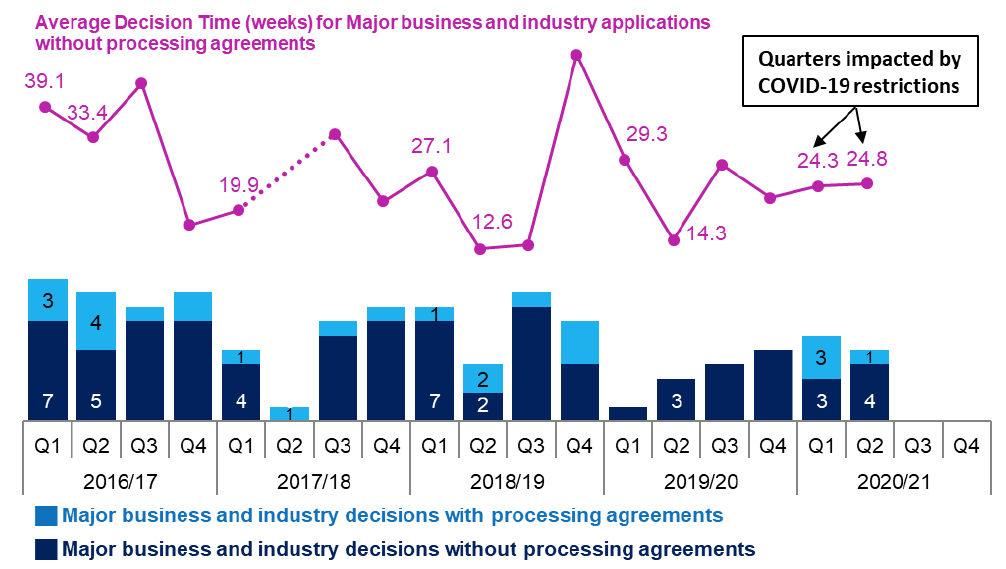 Combined line and bar chart showing annual trends since 2016/17 in number of applications determined and average decision times for major business and industry applications