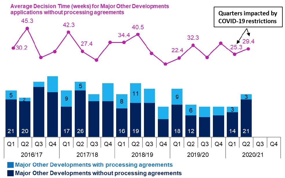 Combined line and bar chart showing annual trends since 2016/17 in number of applications determined and average decision times for major other developments applications