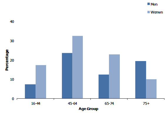 Figure 1D shows the proportion of adults that provide regular unpaid care by age and sex. 