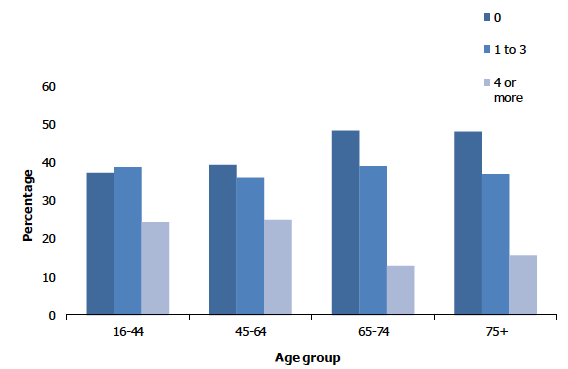 Figure 2C shows the proportion of adults with a GHQ-12 score of 0, 1-3 and 4 or more by age. 