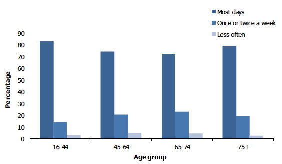 Figure 3A shows the proportion of adults who contacted friends, relatives or neighbours by age. 