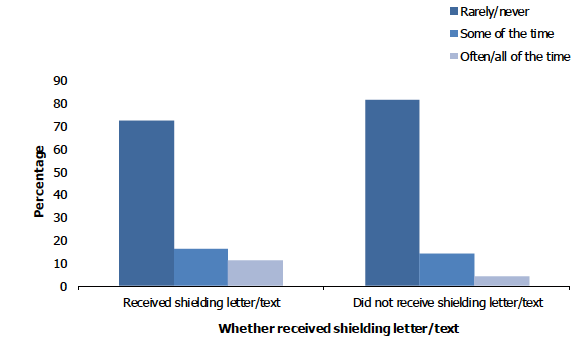 Figure 3C shows the proportion of adults who reported that they felt lonely by shielding status.